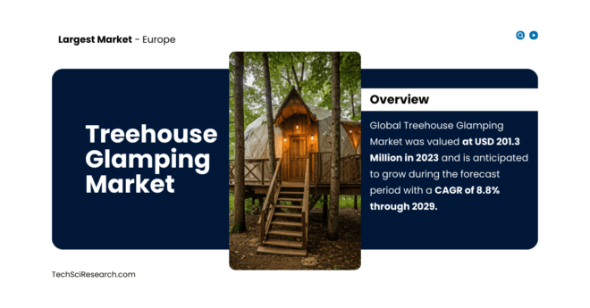 Global Treehouse Glamping Market was valued at USD 201.3 Million in 2023 and may grow during the forecast with a CAGR of 8.8% by 2029.