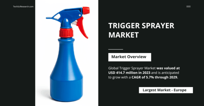 Global Trigger Sprayer Market was valued at USD 414.7 million in 2023 and is anticipated to grow with a CAGR of 5.7% through 2029. Global Trigger Sprayer Market was valued at USD 414.7 million in 2023 and is anticipated to grow with a CAGR of 5.7% through 2029.