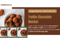 Global Truffle Chocolate Market was valued at USD 1.3 billion in 2023 and may grow in the forecast with a CAGR of 4.6% through 2029.