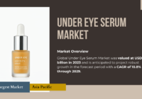 Global Under Eye Serum Market was valued at USD 3.65 billion in 2023 and may grow in the forecast with a CAGR of 10.8% by 2029.