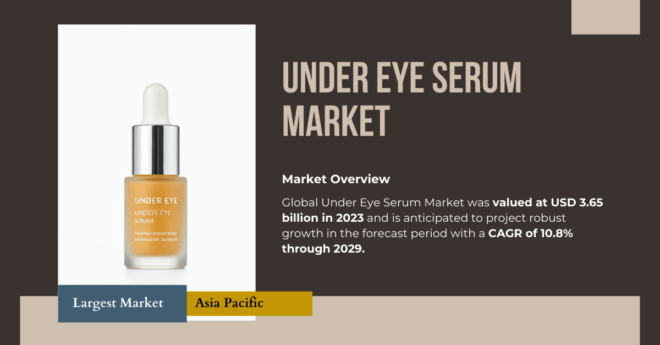 Global Under Eye Serum Market was valued at USD 3.65 billion in 2023 and may grow in the forecast with a CAGR of 10.8% by 2029.