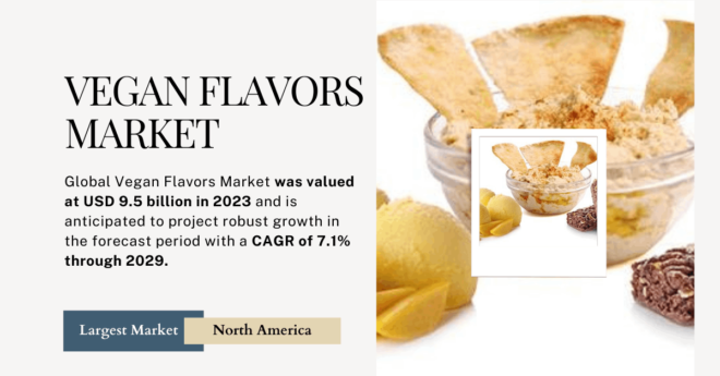 Global Vegan Flavors Market was valued at USD 9.5 billion in 2023 and may in the forecast period with a CAGR of 7.1% by 2029.