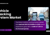 The Global Vehicle Tracking System Market stood at USD 25.35 Billion in 2023 and is expected to grow with a CAGR of 7.28% in the forecast.