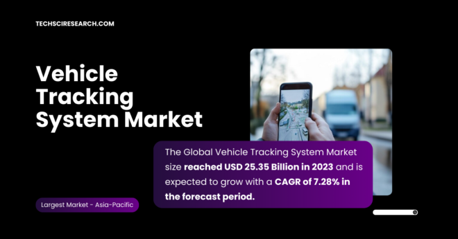 The Global Vehicle Tracking System Market stood at USD 25.35 Billion in 2023 and is expected to grow with a CAGR of 7.28% in the forecast.