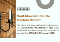 The Global Wall-Mounted Candle Holders Market stood at USD 173.56 Million and may grow in the forecast with a CAGR of 10.5% by 2029.