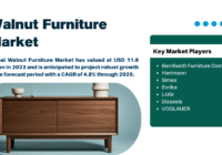 The global Walnut Furniture Market was valued at USD 11.6 Billion in 2023 and may grow in the forecast with a CAGR of 4.8% by 2029.