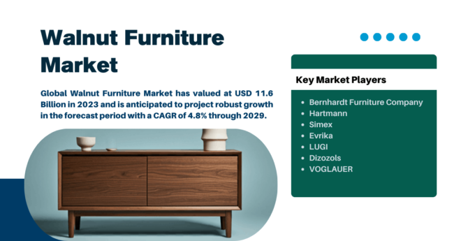 The global Walnut Furniture Market was valued at USD 11.6 Billion in 2023 and may grow in the forecast with a CAGR of 4.8% by 2029.