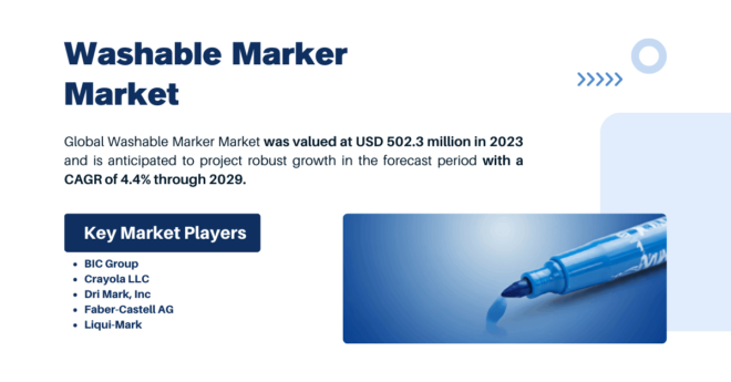 Global Washable Marker Market was valued at USD 502.3 million in 2023 and may growth in the forecast with a CAGR of 4.4% by 2029.