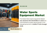 The Global Water Sports Equipment Market stood at USD 26.56 Billion in 2023 and may grow in the forecast period with a CAGR of 10.6% by 2029.