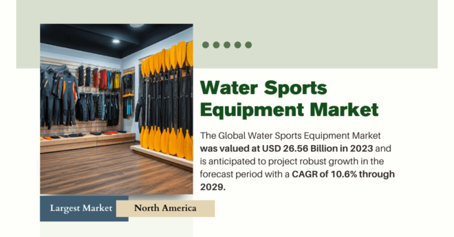 The Global Water Sports Equipment Market stood at USD 26.56 Billion in 2023 and may grow in the forecast period with a CAGR of 10.6% by 2029.