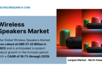 The Global Wireless Speakers Market was valued at USD 27.42 Billion in 2023 and may grow in the forecast with a CAGR of 19.7% by 2029.