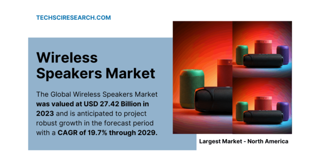 The Global Wireless Speakers Market was valued at USD 27.42 Billion in 2023 and may grow in the forecast with a CAGR of 19.7% by 2029.