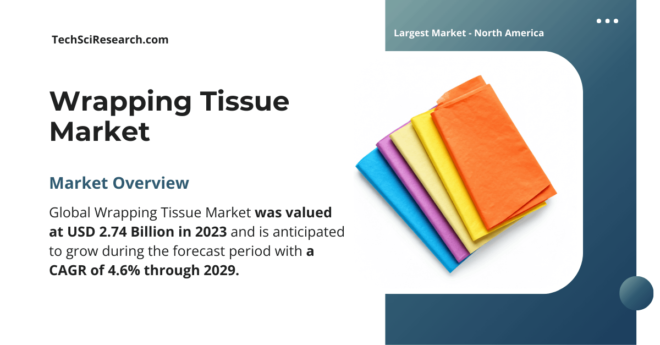 Global Wrapping Tissue Market was valued at USD 2.74 Billion in 2023 and may grow during the forecast with a CAGR of 4.6% by 2029.