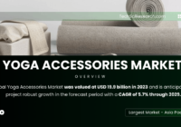 Global Yoga Accessories Market was valued at USD 19.9 billion in 2023 and may grow in the forecast with a CAGR of 5.7% through 2029.