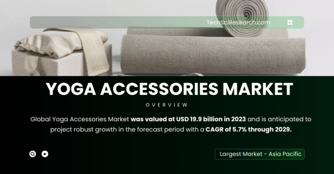 Global Yoga Accessories Market was valued at USD 19.9 billion in 2023 and may grow in the forecast with a CAGR of 5.7% through 2029.