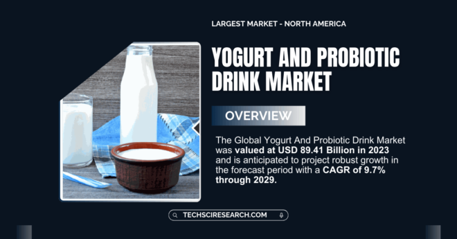 The Global Yogurt And Probiotic Drink Market stood at USD 89.41 Billion in 2023 and may grow in the forecast with a CAGR of 9.7% by 2029.