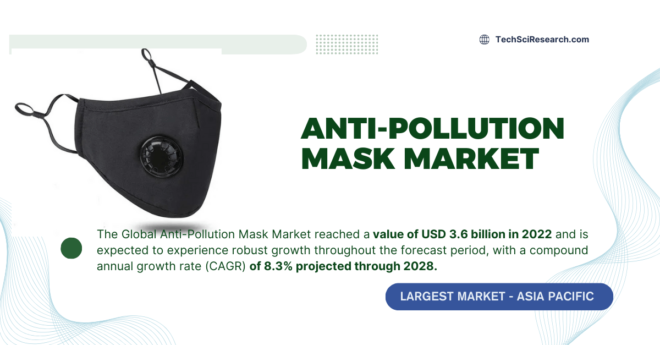 Anti-Pollution Mask Market Share & Key Insights: USD 3.6 Billion Market Size by 2028 [USD 3.6 Billion, 8.3% CAGR]. Get a Free Sample Now.