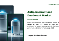 Antiperspirant and Deodorant Market Industry Trends, Key Players, and Market Demand: USD 31.2 Billion Forecast by {2028}. Free Sample.