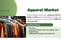 Apparel Market Valued at {USD 612.78 Billion}, Projected to Grow at {8.65% CAGR} Through {2029}. Click to get a Free Sample Report Now.