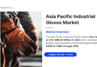 Asia Pacific Industrial Gloves Market to Reach [USD 3890.45 Million] by 2028, Growing at a [CAGR of 7.48%]. Free Sample Report Available.