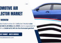 Automotive Air Deflector Market Key Players, Share, and Growth Forecast: [USD 9.41 Billion] and [8.14% CAGR] by 2028. Free Sample PDF.