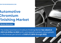 Automotive Chromium Finishing Market Size and Share: {USD 4.21 Billion} & {3.94% CAGR} Forecast through 2028. Free Sample Available.