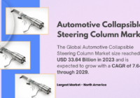 Automotive Collapsible Steering Column Market Demand and Forecast: USD 33.64 Billion and 7.64% CAGR by {2029}. Free Sample Report.