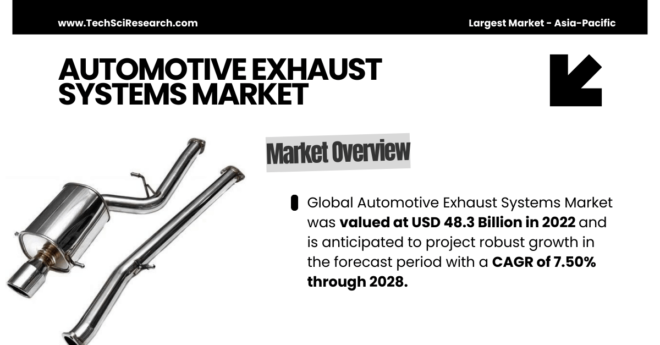 Automotive Exhaust Systems Market: Growth stood at [USD 48.3 Billion] and is expected to grow with [7.50% CAGR] by [2028]. Sample Report.