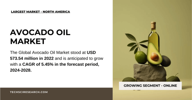 Avocado Oil Market Analysis: USD 573.54 Million & 5.45% CAGR Growth Rate by {2028}. Click now to get a Free Sample Report.