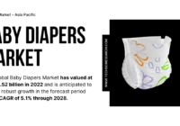 Baby Diapers Market Industry Overview: Trends, Key Players, and {5.1% CAGR} Growth Prediction. Click now to get a Free Sample Report.