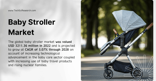 Baby Stroller Market Size and Growth: [USD 3.21 Billion] in [2022], Forecast to Expand Through [2028]. Click now to get a Free Sample Report.