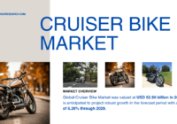 Cruiser Bike Market: Trends, Demands, and Forecast, Projected to Grow at 6.39% CAGR by 2029 [Insights]. Click to get a Free Sample.