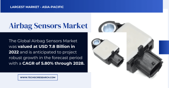 Airbag Sensors Market Hits {USD 7.8 Billion} in 2022: CAGR {5.80%} Expected Through 2028. Click now to get a Free Sample Report.