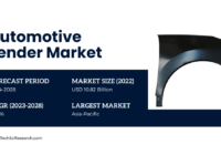 Automotive Fender Market Size Reached USD [10.82 Billion] in 2022: Expected to Grow at [6.54%] CAGR by 2028. Get a Free Sample Now.