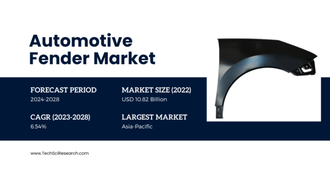 Automotive Fender Market Size Reached USD [10.82 Billion] in 2022: Expected to Grow at [6.54%] CAGR by 2028. Get a Free Sample Now.