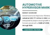 Automotive Hypervisor Market Growth: Projected USD 171 Million Valuation in {2022} and 5.92% CAGR by {2028}. Free Sample Report PDF.