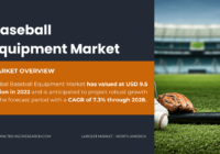 Baseball Equipment Market Key Players, Trends, and Forecast: {USD 9.5 Billion} in {2022}, {7.3%} CAGR Growth. Click to get a Free Sample.