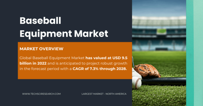 Baseball Equipment Market Key Players, Trends, and Forecast: {USD 9.5 Billion} in {2022}, {7.3%} CAGR Growth. Click to get a Free Sample.