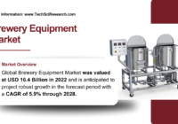 Brewery Equipment Market Overview: Latest Report Highlights Trends and Growth Projections Through {2028}. Free Sample Report in PDF.