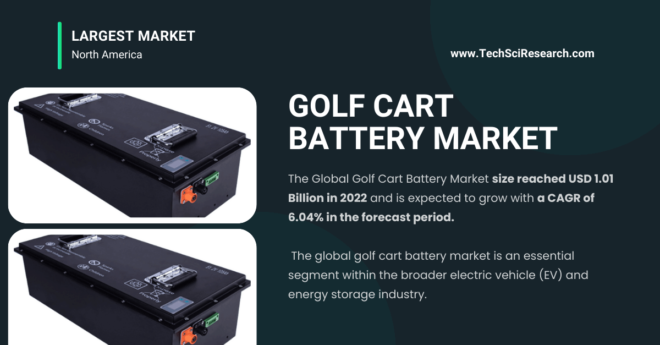 Golf Cart Battery Market Size & Demand: Reached USD 1.01 Billion by 2022, with Growth at [6.04%] CAGR. Click now to get a Free Sample Report.