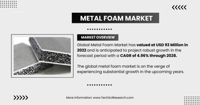 Metal Foam Market | Set to Reach New Heights | USD 93 Million Valued, and 4.96% CAGR Forecast. Click now to get a Free Sample PDF.