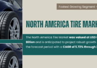 North America Tire Market: Key Drivers and Trends Influencing Market Expansion {USD 61.80 Billion, 5.72% CAGR}. Free Sample Report.