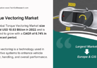 Torque Vectoring Market: Share, Demand, and Key Players with [6.74% CAGR] and [USD 10.83 Billion] Market Size. Free Sample Report.