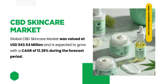 CBD Skincare Market Growth: Valued at [USD943.54 Million] and Projected to Grow at a [12.38% CAGR]. Click for a Free Sample Report in PDF.