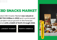 CBD Snacks Market Stats: Valued at [USD 712.5 Million] with Projected Growth of [10.8% CAGR]. Free Sample Report in PDF for insights.