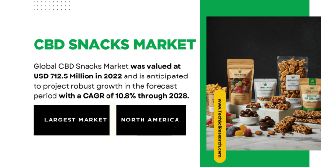 CBD Snacks Market Stats: Valued at [USD 712.5 Million] with Projected Growth of [10.8% CAGR]. Free Sample Report in PDF for insights.