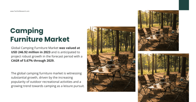 Camping Furniture Market Size: USD 246.92 Million – Projected to Surge with [5.67%] CAGR. Free Sample Report.