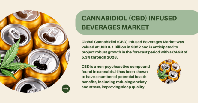 Cannabidiol (CBD) Infused Beverages Market Size Reached [USD 3.1 Billion], Projected to Grow at [5.3% CAGR]. Free Sample.