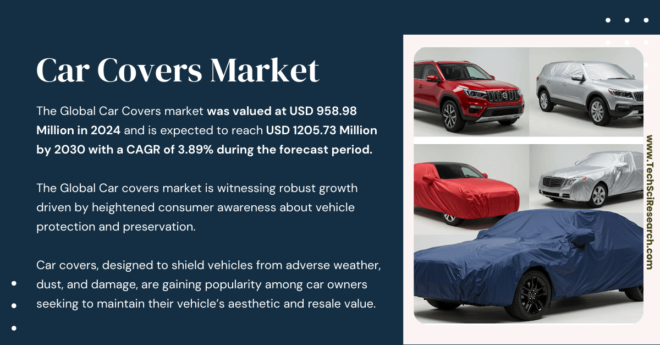 Car Covers Market Trends: Key Insights and Growth Projections [USD 958.98 Million to USD 1205.73 Million by 2030]. Free Sample Report.