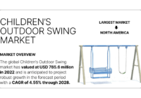 Children’s Outdoor Swing Market Demand & Key Players: Insights into USD 785.6 Million & Future Growth [CAGR 4.55%]. Free Sample.